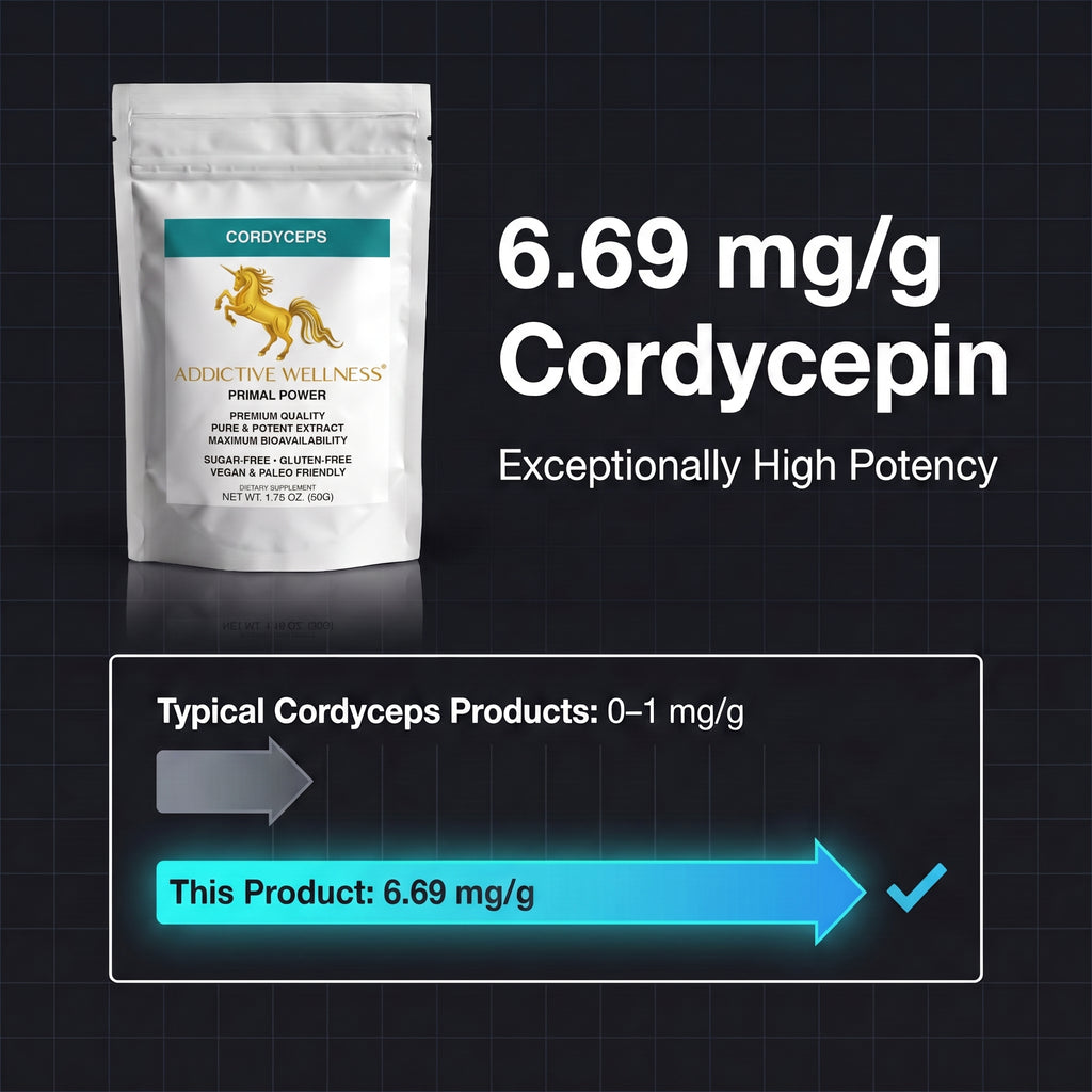 A white stand-up pouch labeled Cordyceps by Addictive Wellness, shown on a dark grid background with large text reading 6.69 mg/g Cordycepin and a comparison note about typical cordyceps products having 0-1 mg/g while this product is 6.